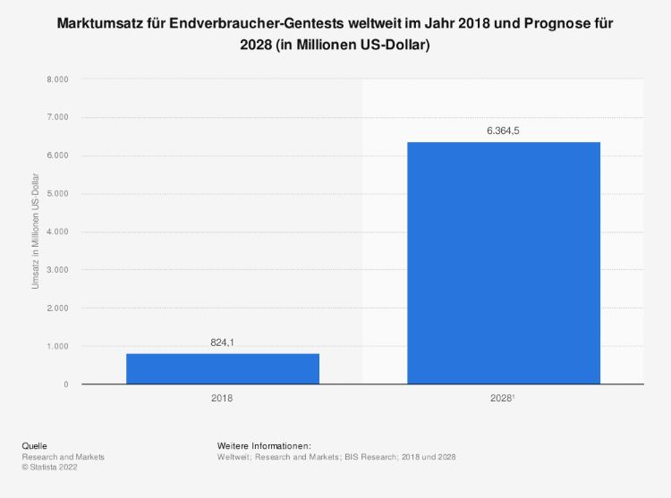 Statistik über den globalen Marktumsatz für direkte Verbraucher-Gentests