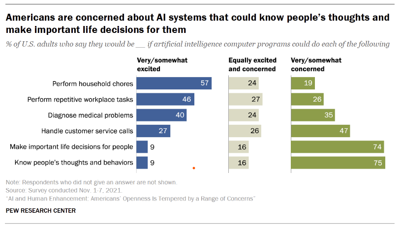Amerikaner sind besorgt über KI-Systeme
