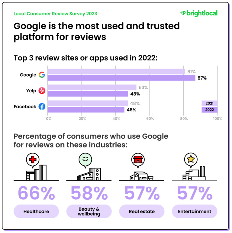 Google als beliebteste Quelle für Bewertungssuche 
