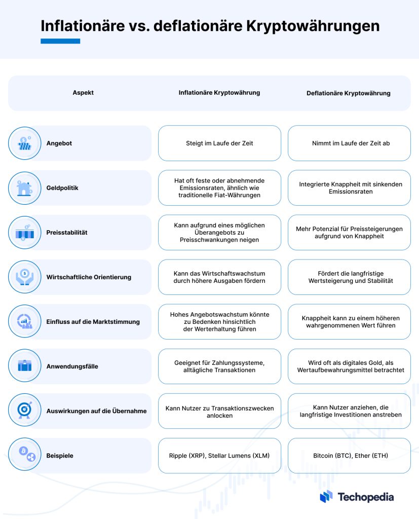 Inflationäre vs. deflationäre Krypto