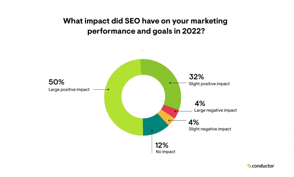 Rolle von SEO für Marketingperformance