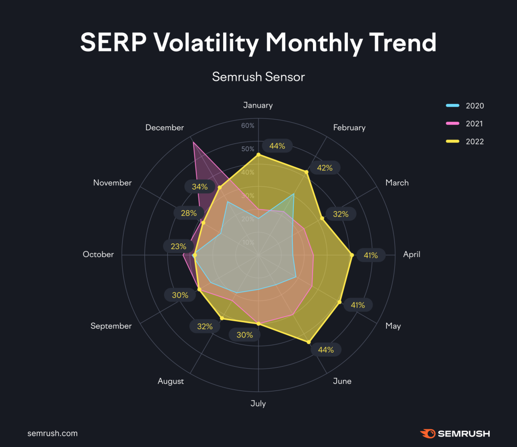 SERP-Volatilität monatlicher Trend