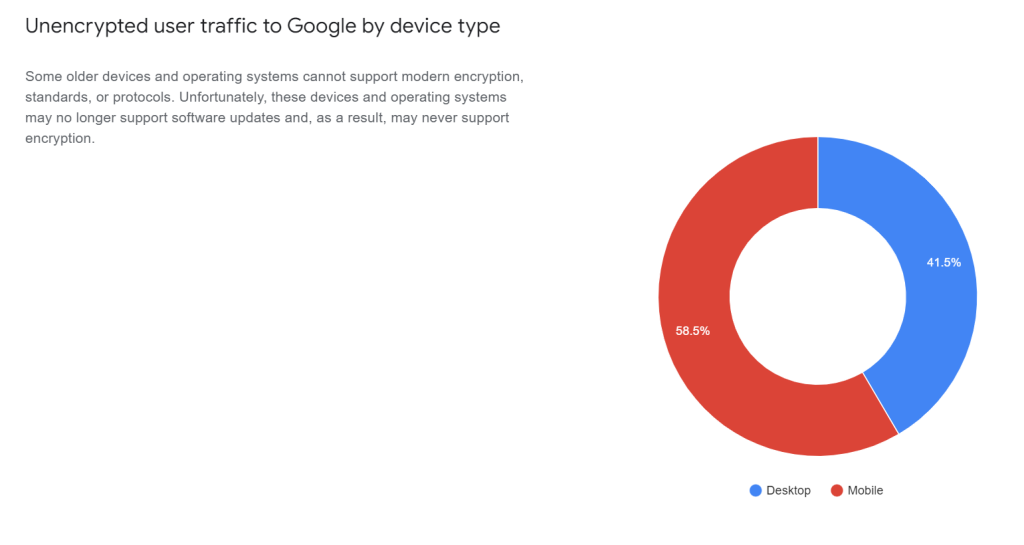 Unverschlüsselter Usertraffic zu Google je nach Gerätetyp