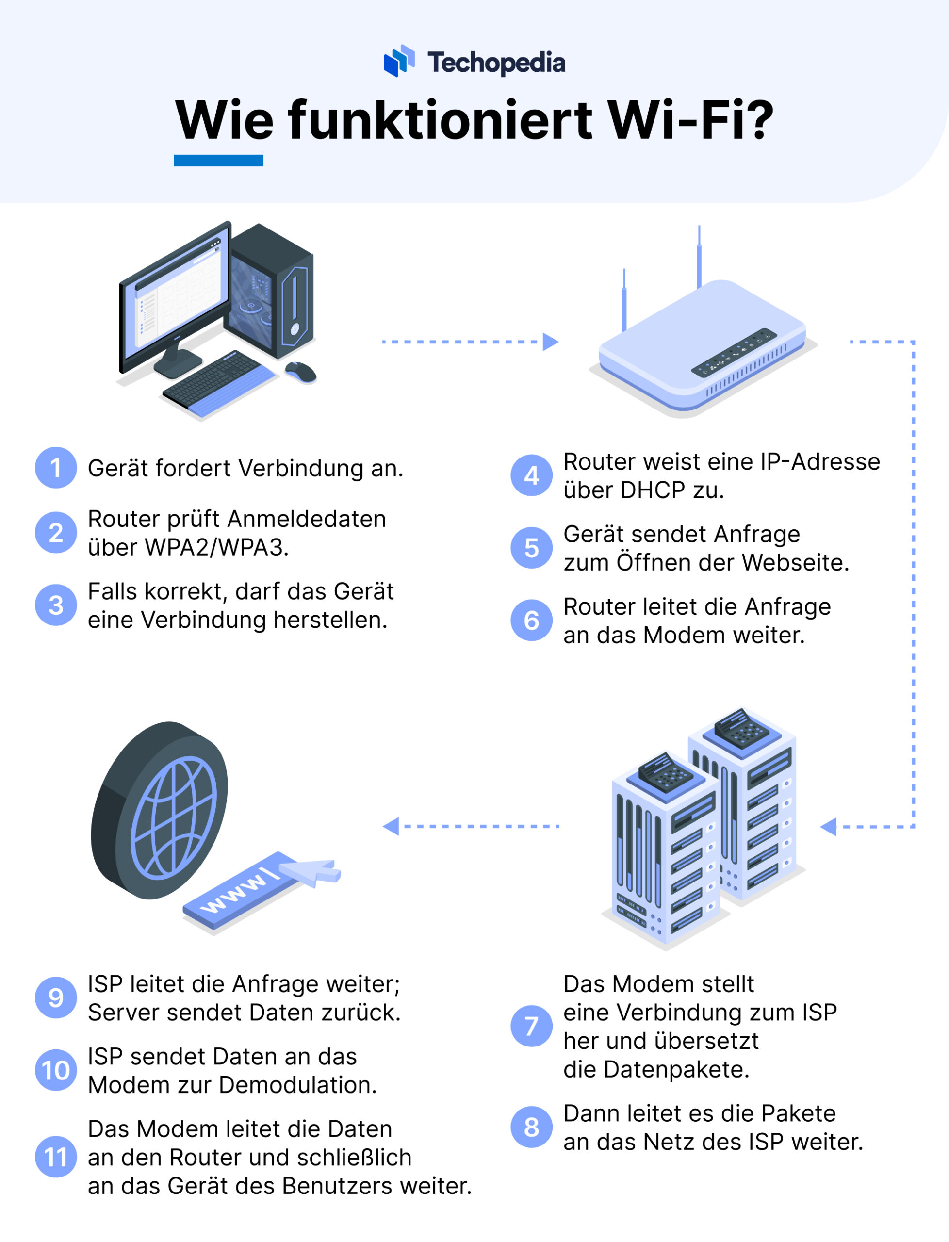 wie funktioniert Wi-Fi