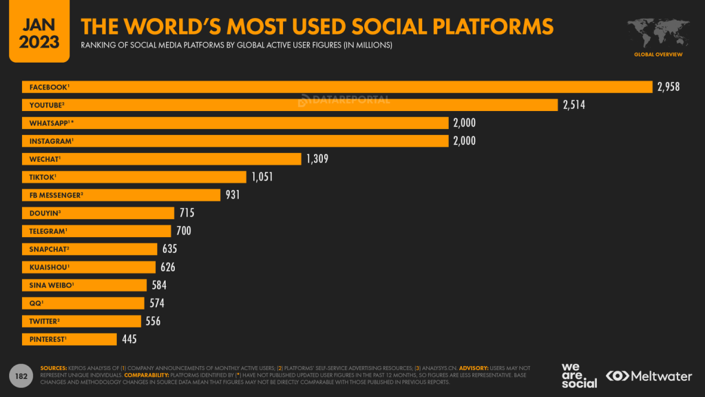 die weltweit meistbenutzten Social-Media-Plattformen