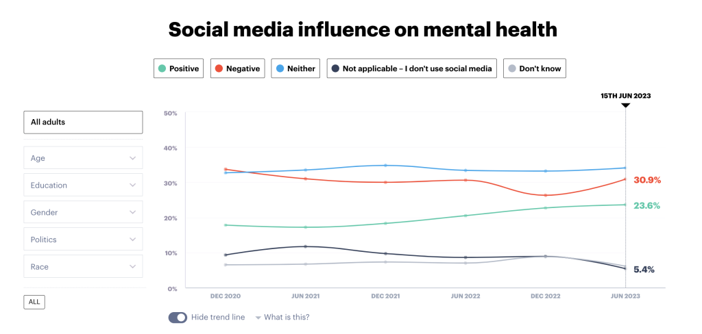Auswirkung der sozialen Medien auf psychischen Zustand
