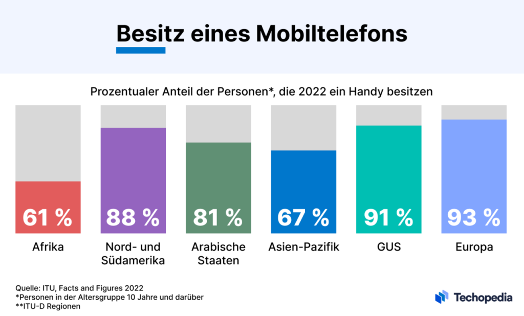 Daten zum Besitz eines Smartphones je Region