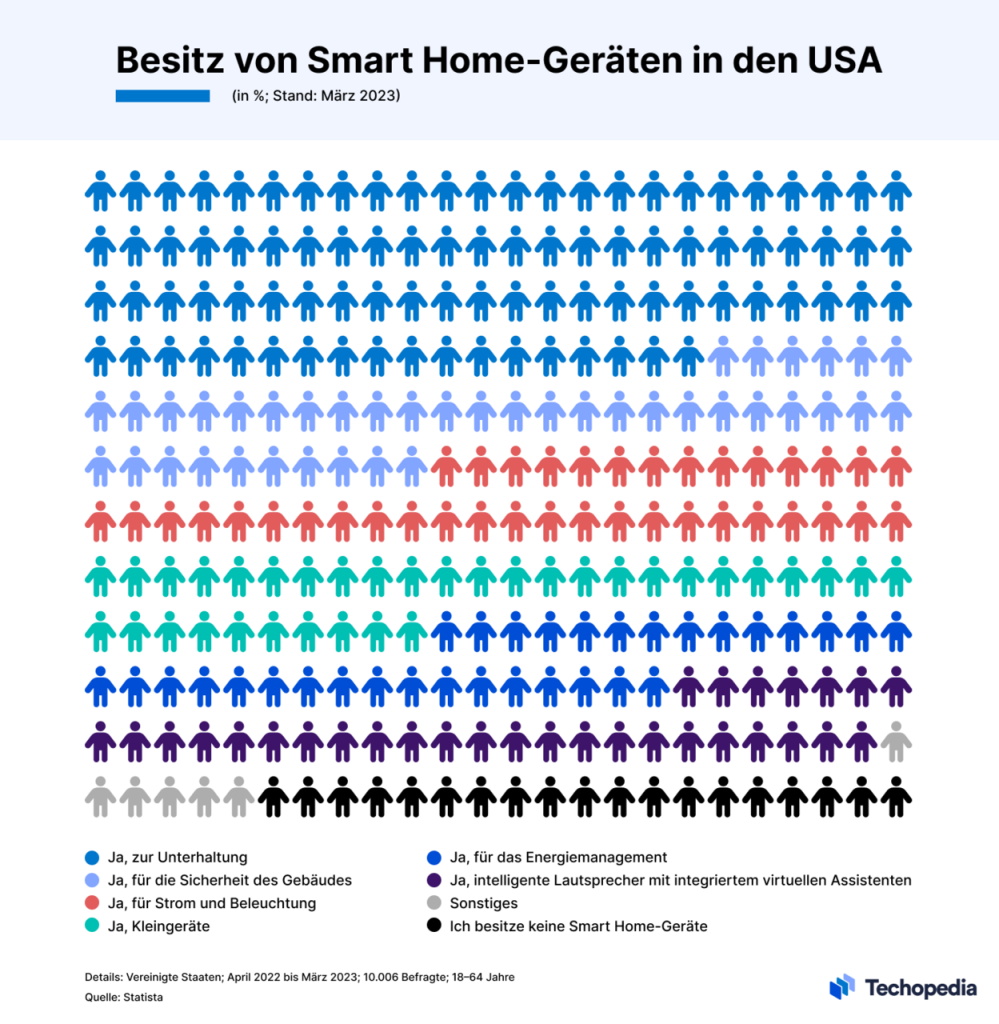 Umfragedaten zum Besitz von Smart Home-Geräten in den USA