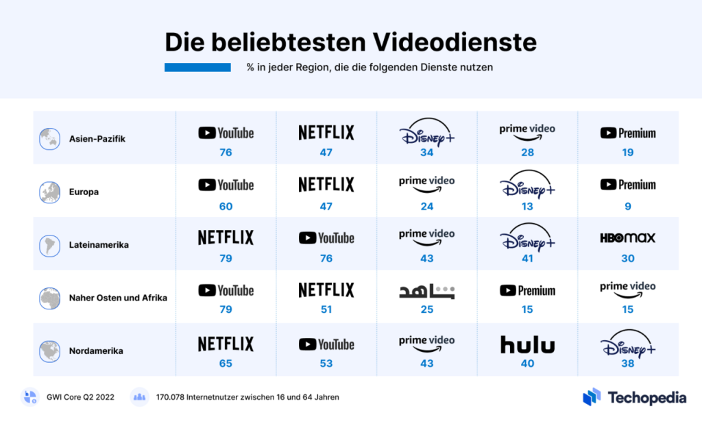 Die beliebtesten Videostreaming-Services weltweit