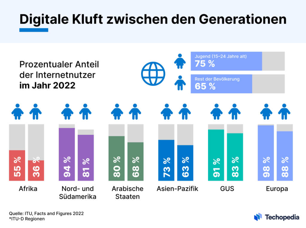 Digitale Kluft zwischen den Generationen bei der Internetnutzung