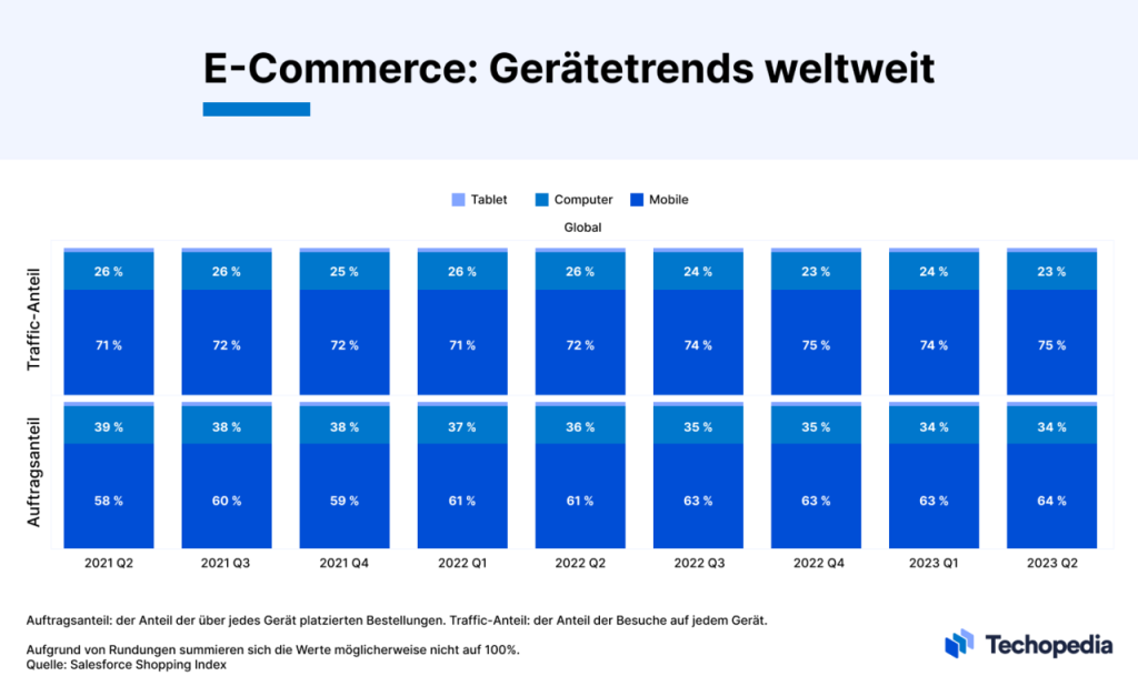 Statistik zu Gerätetrends im digitalen Handel