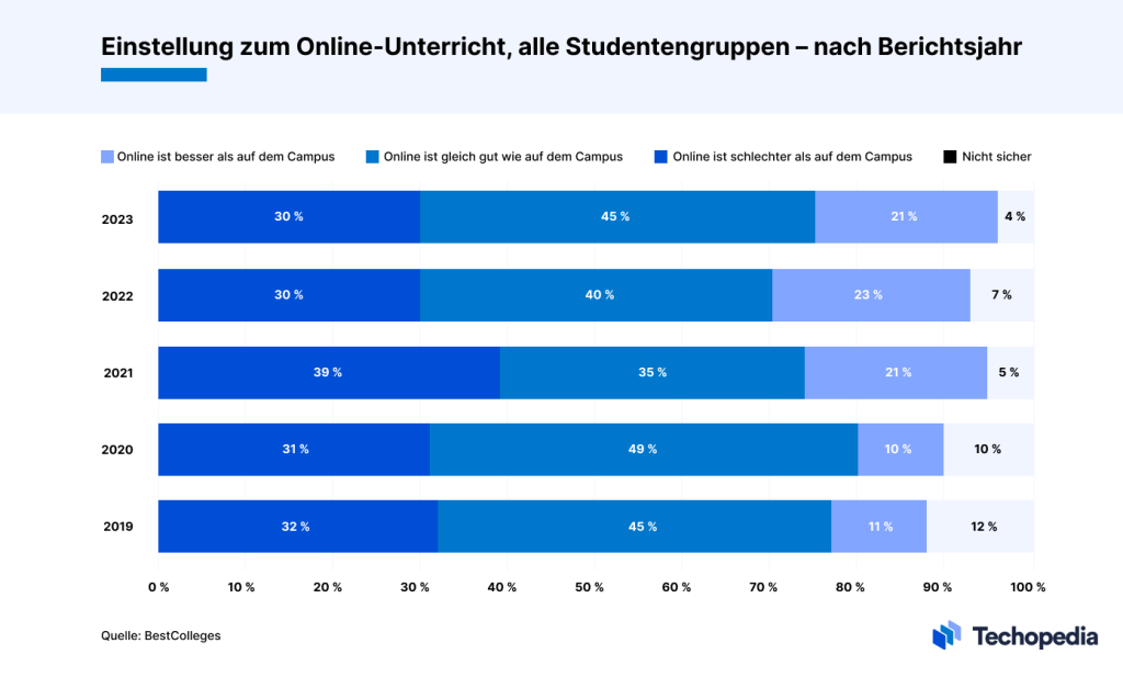 Einstellung von Studierenden zum Online-Unterricht