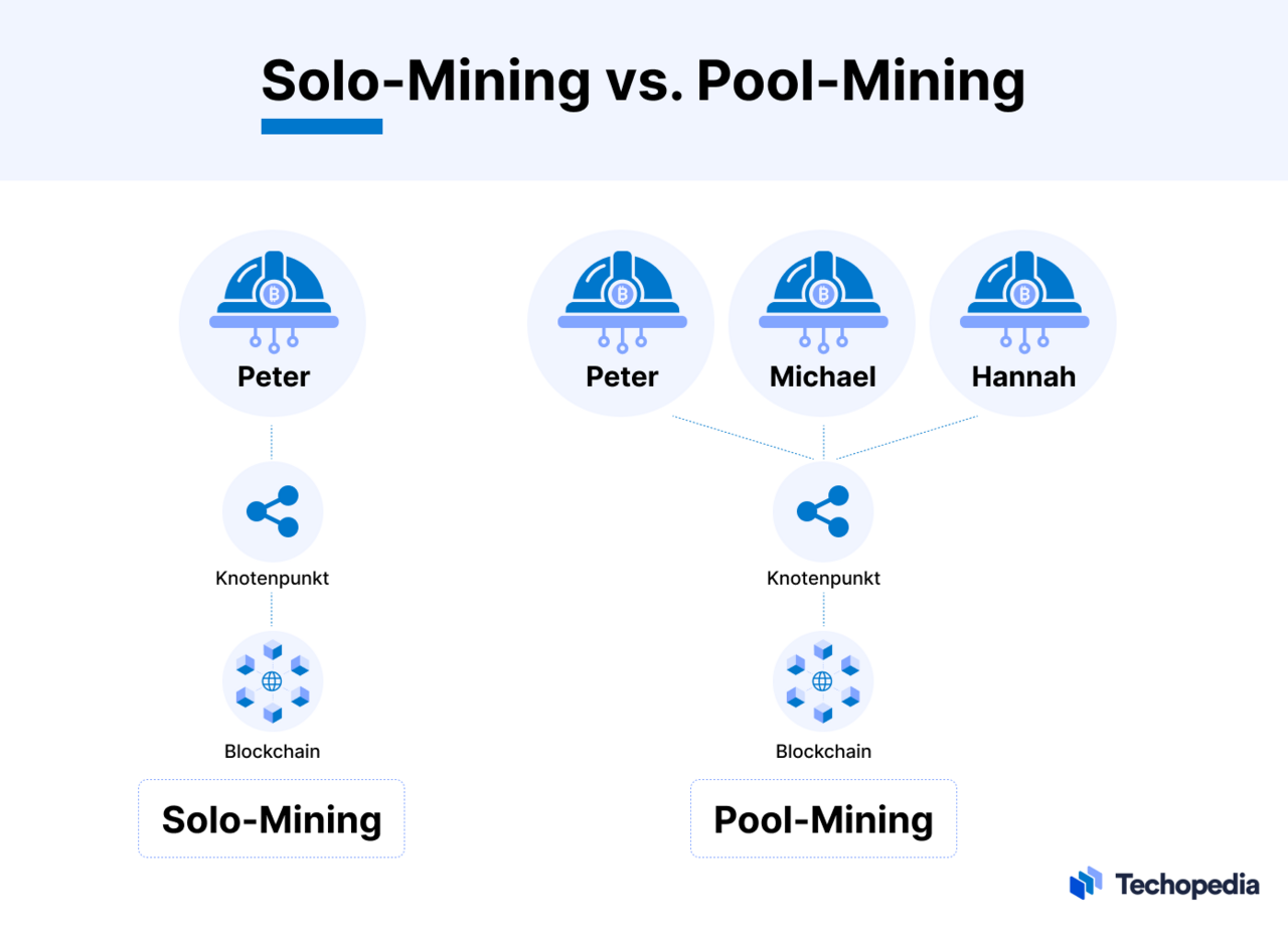 Was sind Solo-Mining und Pool-Mining