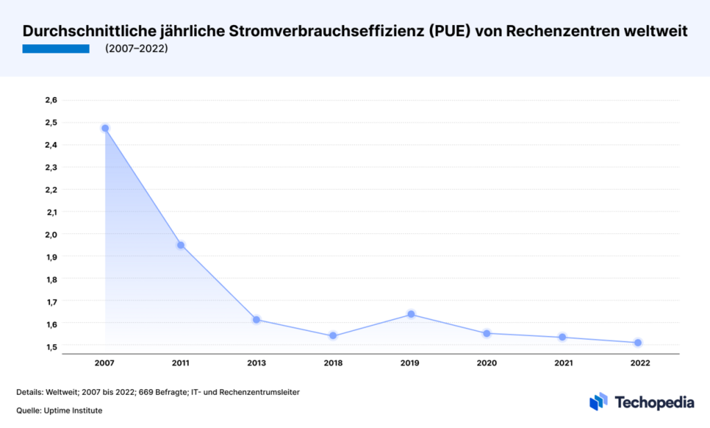 Stromverbrauch-Effizienz in Rechenzentren weltweit