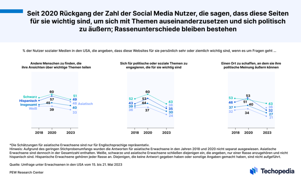 Social-Media-Nutzer über die Wichtigkeit dieser Plattformen für sie