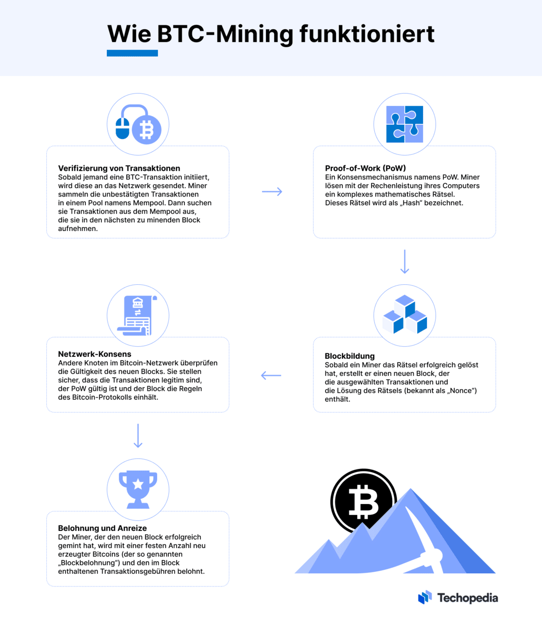 Wie funktioniert das Bitcoin-Mining