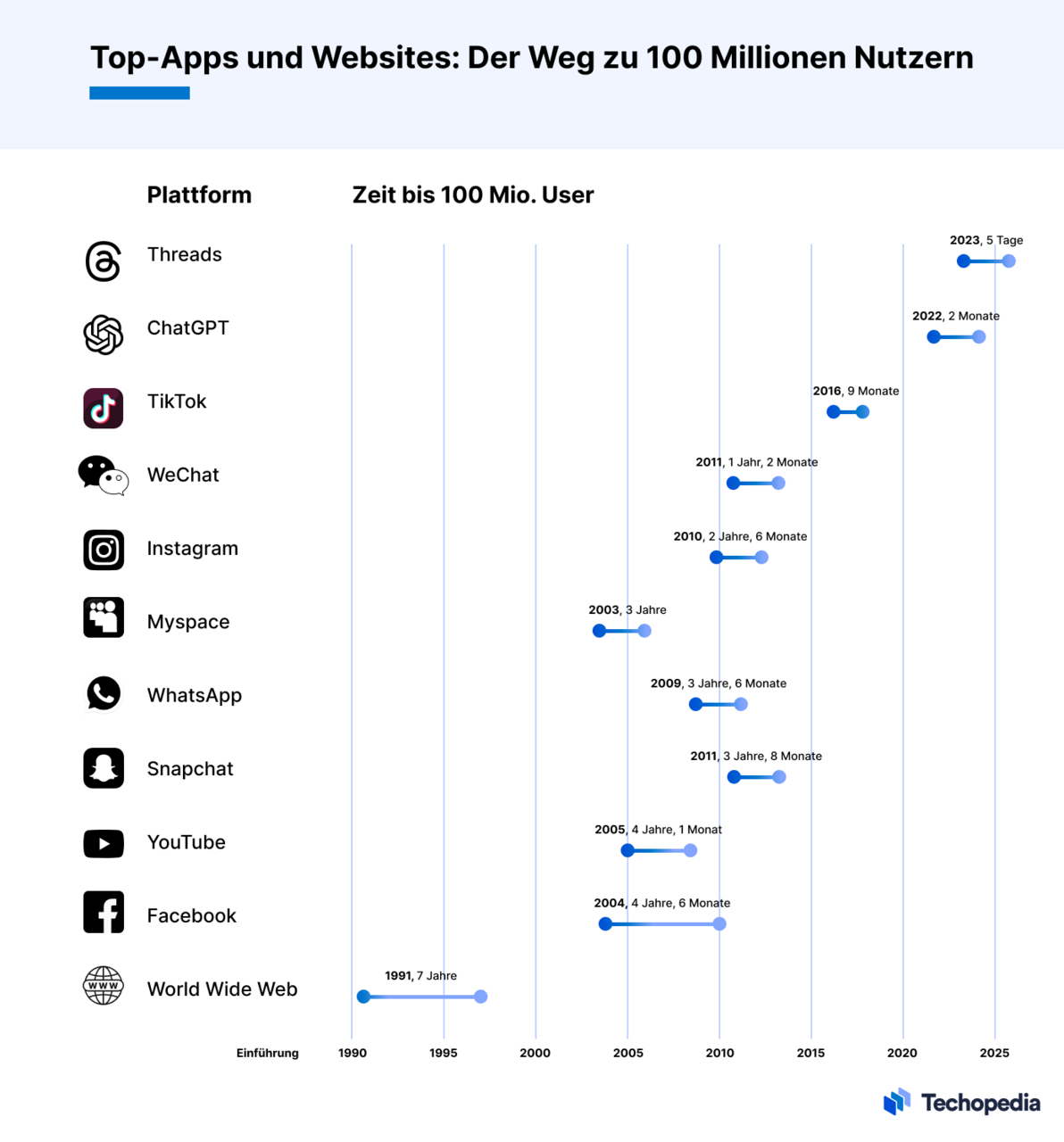 Zeit bis 100 Millionen Nutzer bei Top Apps und Websites
