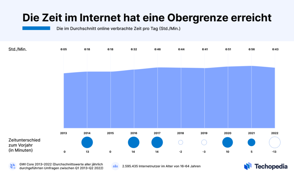 Die im Durchschnitt online verbrachte Zeit 