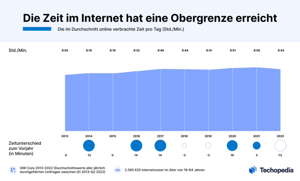 50+ Internet-Statistiken: die größten digitalen Trends 2023