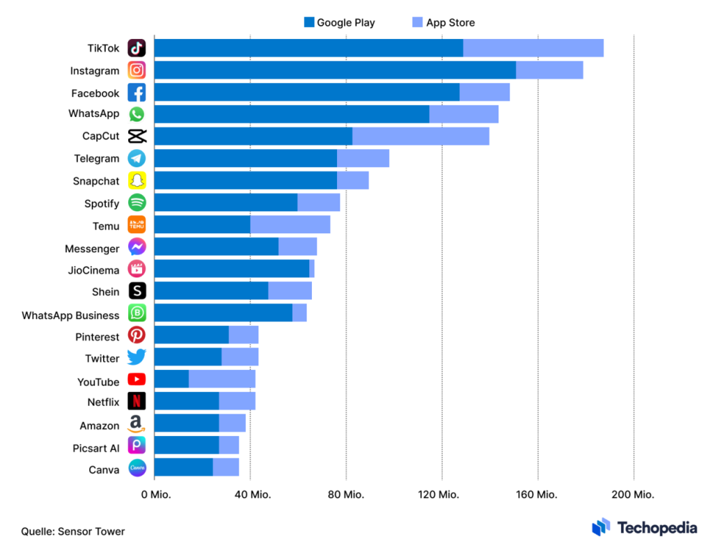 Statistik zu meist heruntergeladenen Apps weltweit 