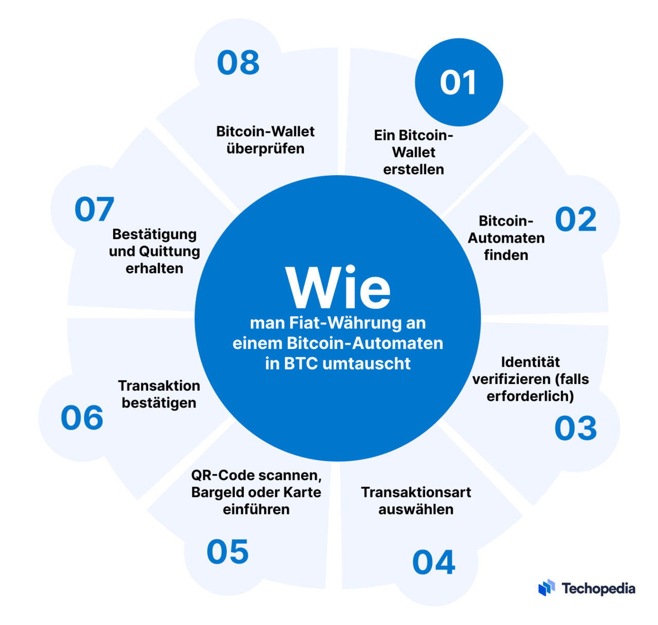 So tauscht man eine Fiat-Währung an einem BTM in BTC um