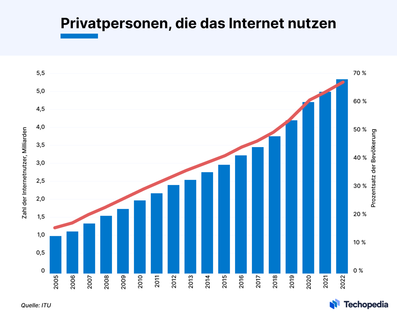 Wachstum der Zahl von Internetusern
