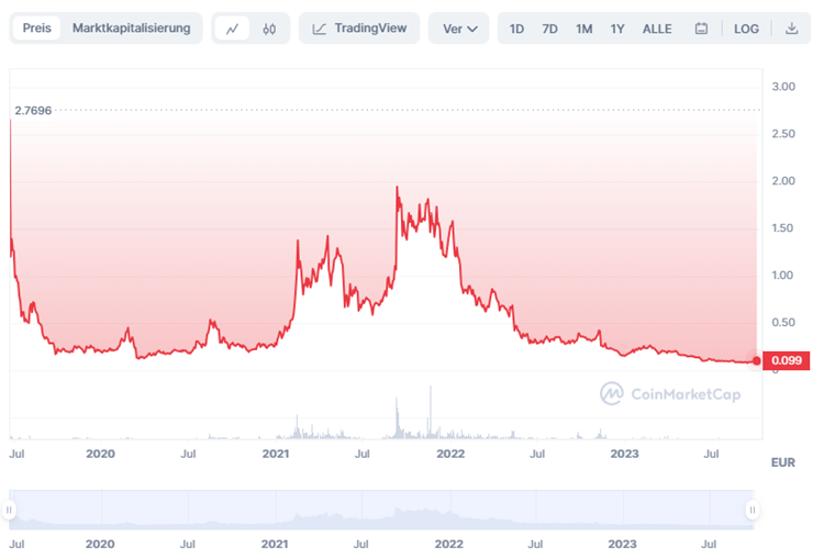 Algorand Preis Historie