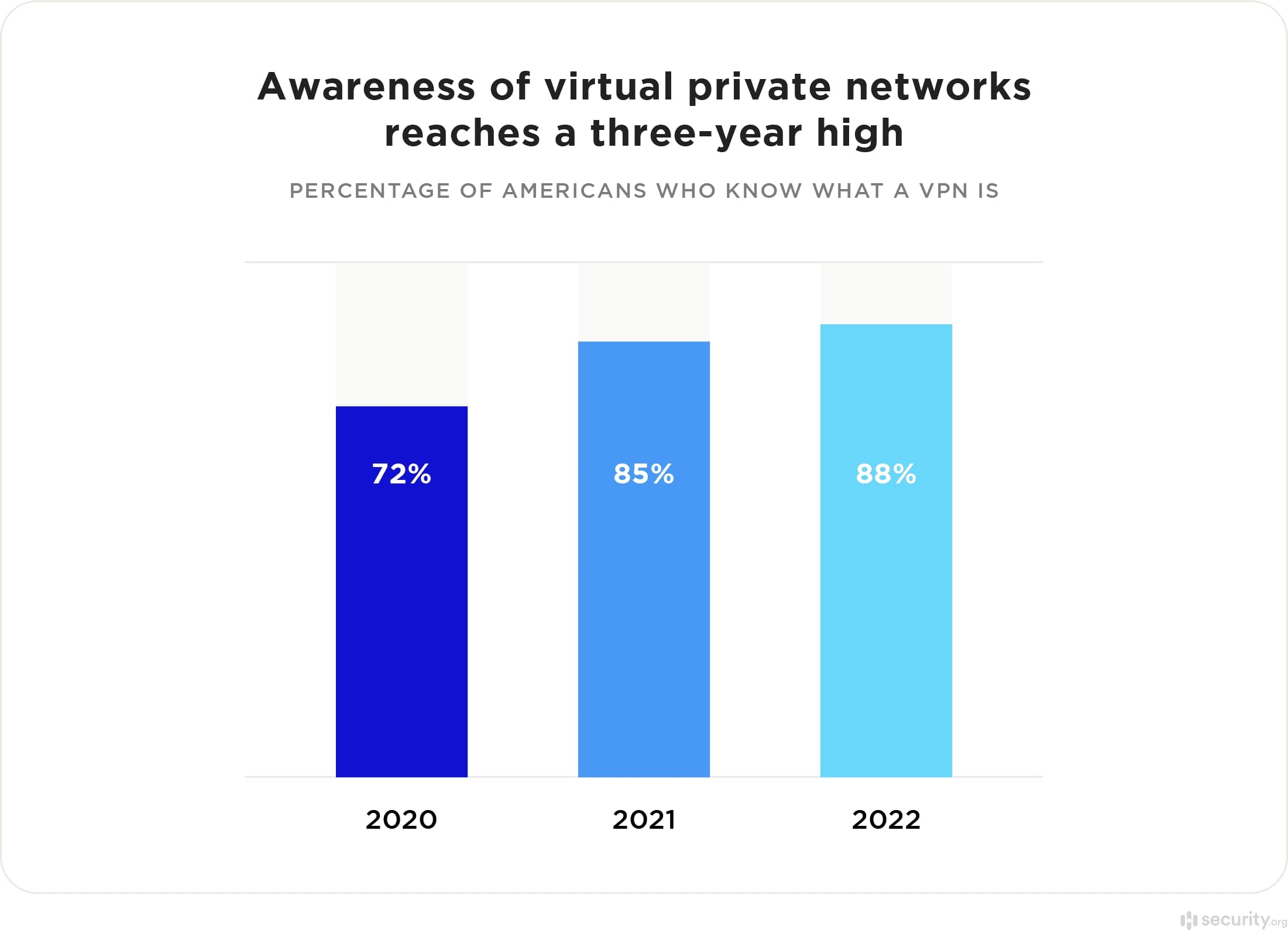 Bekanntheit von VPNs bei US-Usern