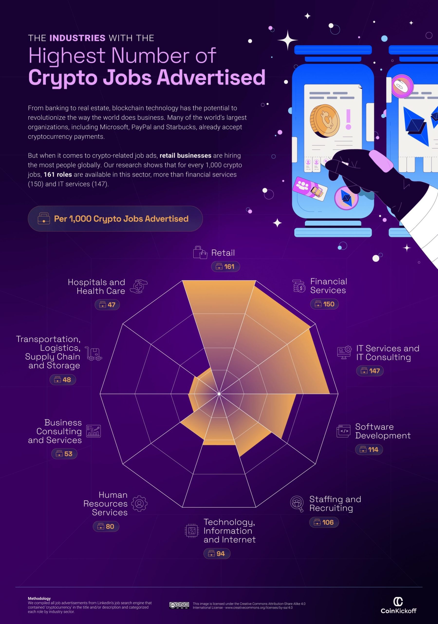 Industries with the most job advertisements in the crypto sector