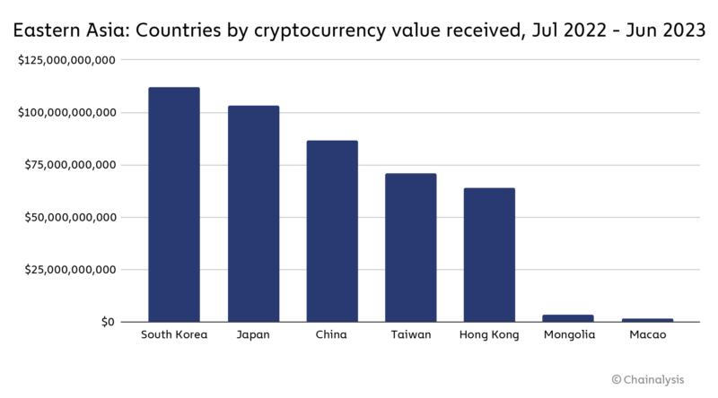 Ostasien: Länder nach erhaltenem Kryptowährungswert Juli 2022 - Juni 2023