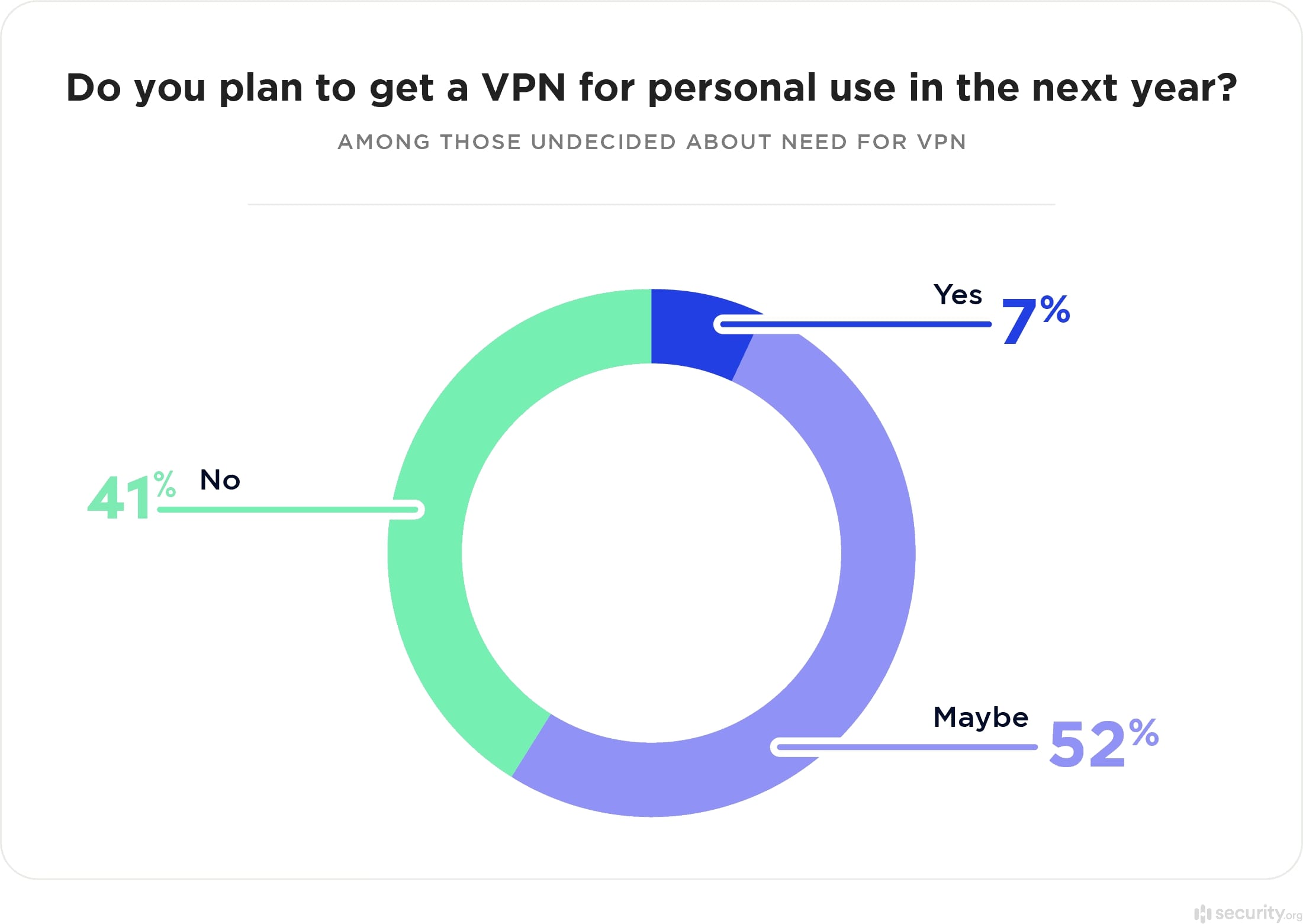 Pläne zum VPN-Einsatz für private Zwecke