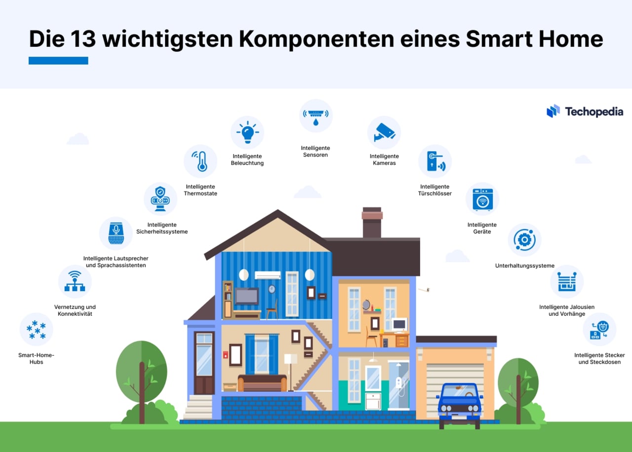 Die 13 wichtigsten Elemente eines Smart Home