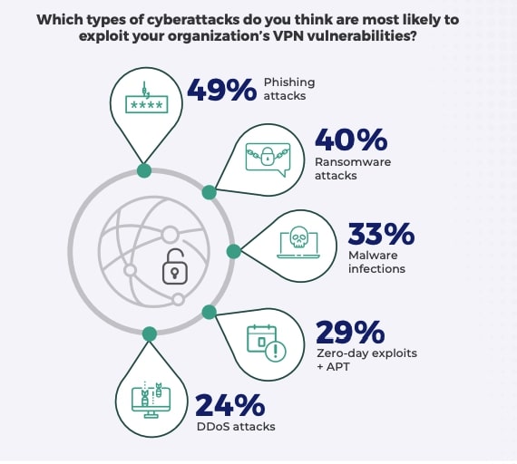 Welche Arten von Cyberangriffen könnten am ehesten die VPN-Schwachstellen der Organisation ausnutzen