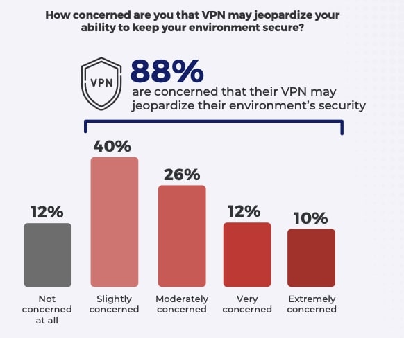 Wie groß sind die Bedenken von Usern, dass VPN die Datensicherheit gefährden könnte
