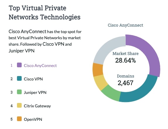 Top VPN-Technologien