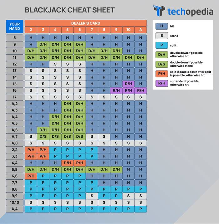 Blackjack-Grundstrategie Tabelle