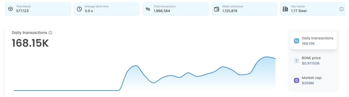 Total transactions on Shibarium