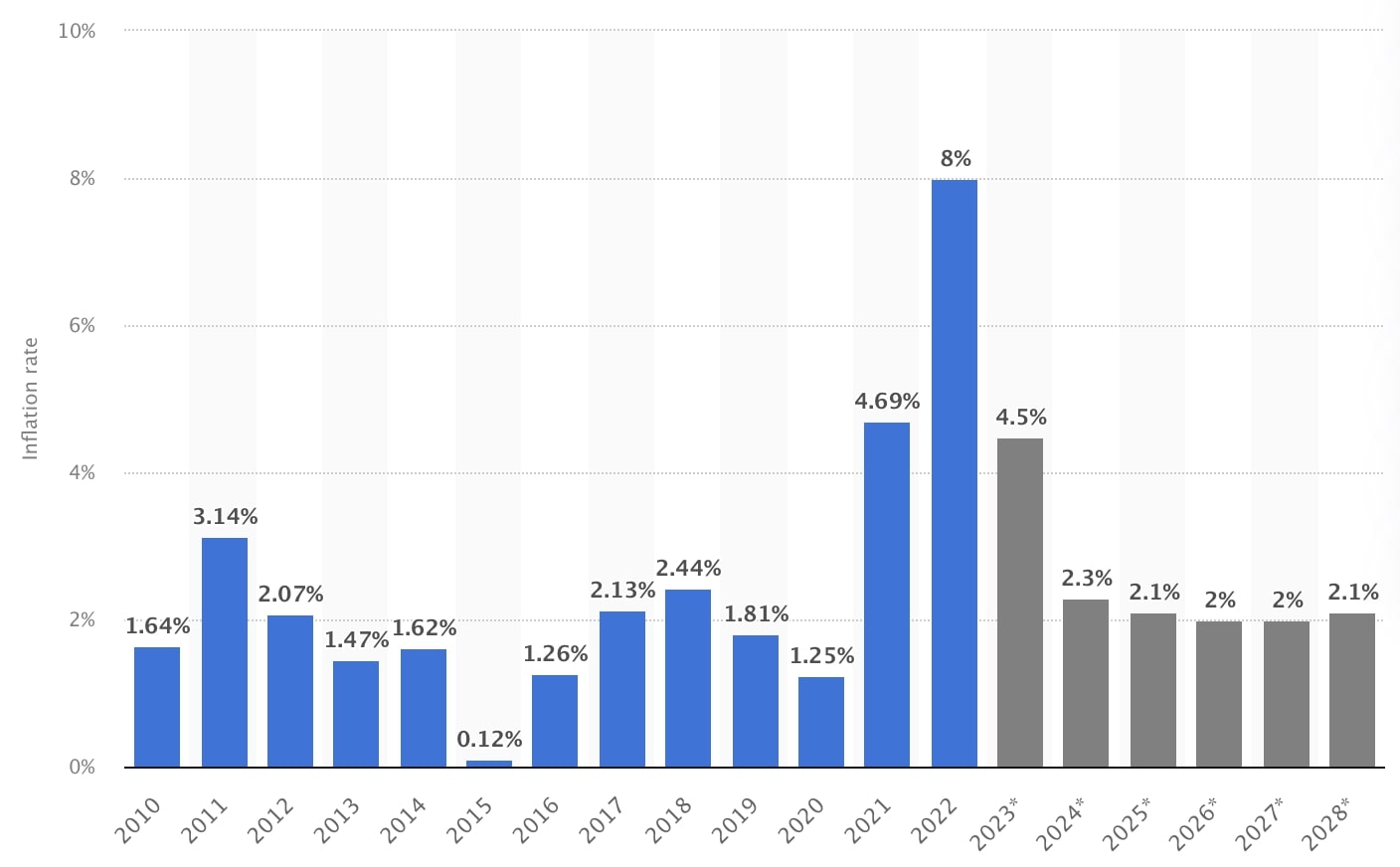 US inflation rate 2010-2028