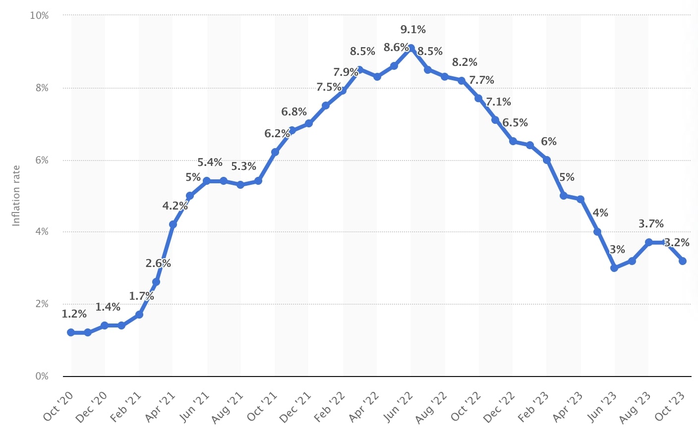 US inflation rate October 2020 to October 2023