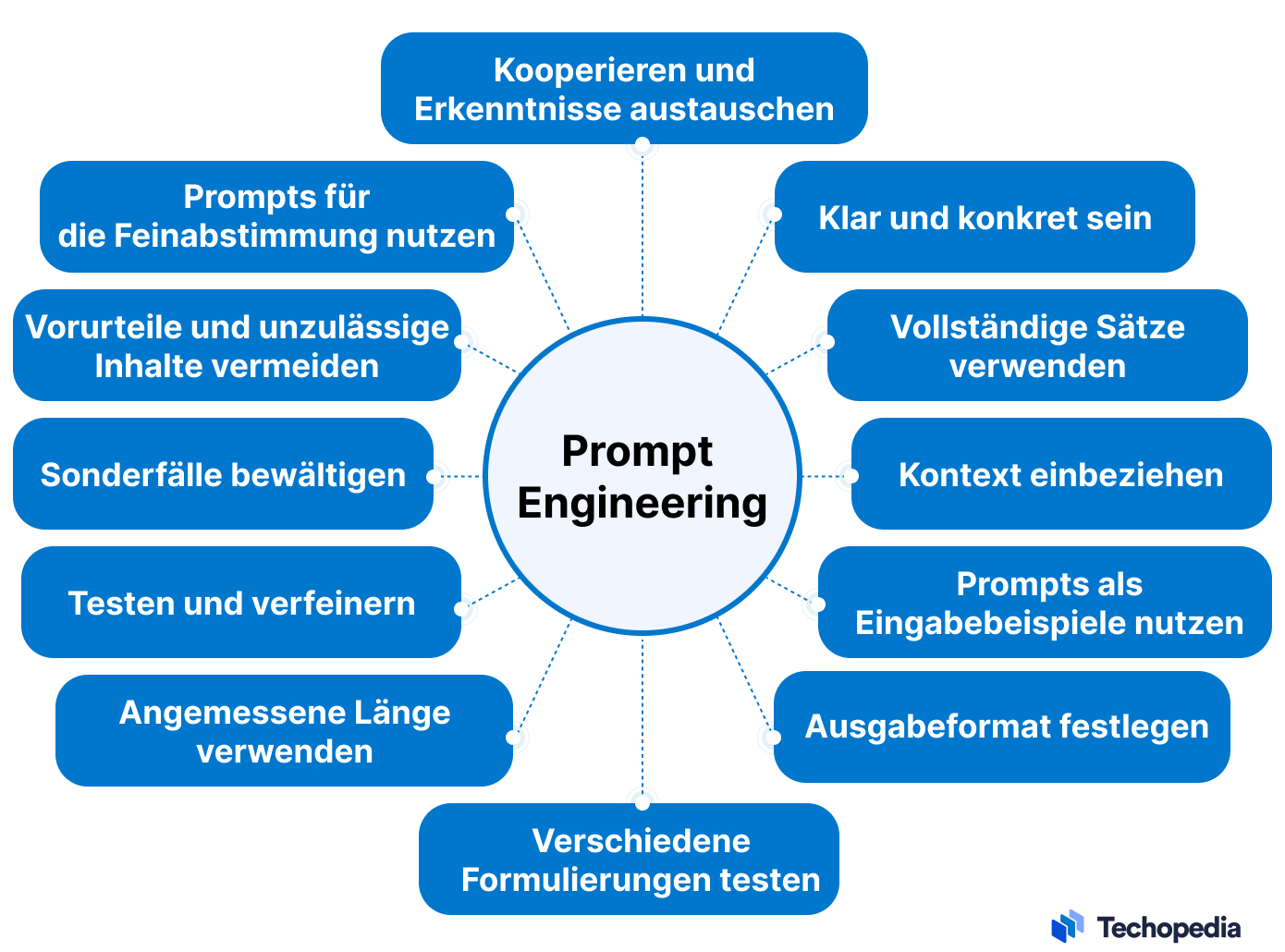 Prompt Engineering bewährte Praktiken
