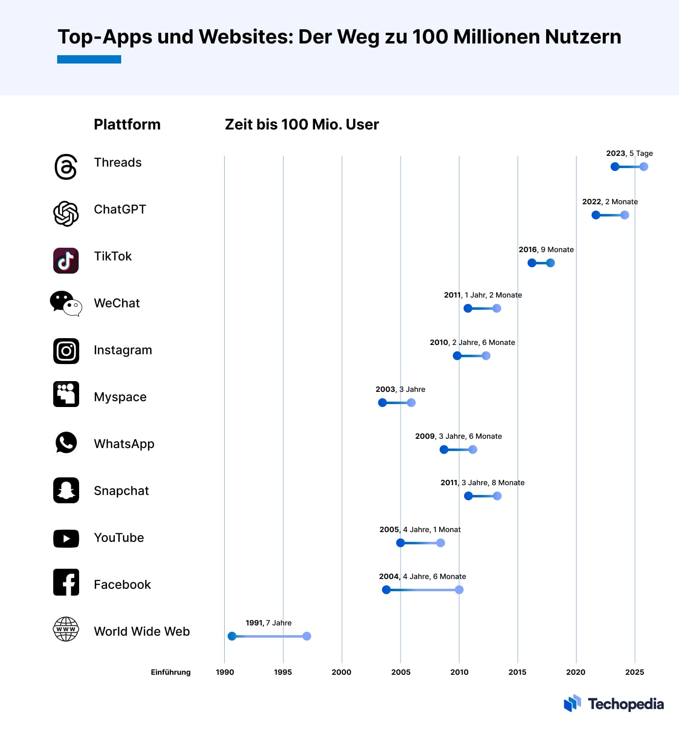 Wie schnell haben die größten Apps und Websites 100 Mio. User erreicht