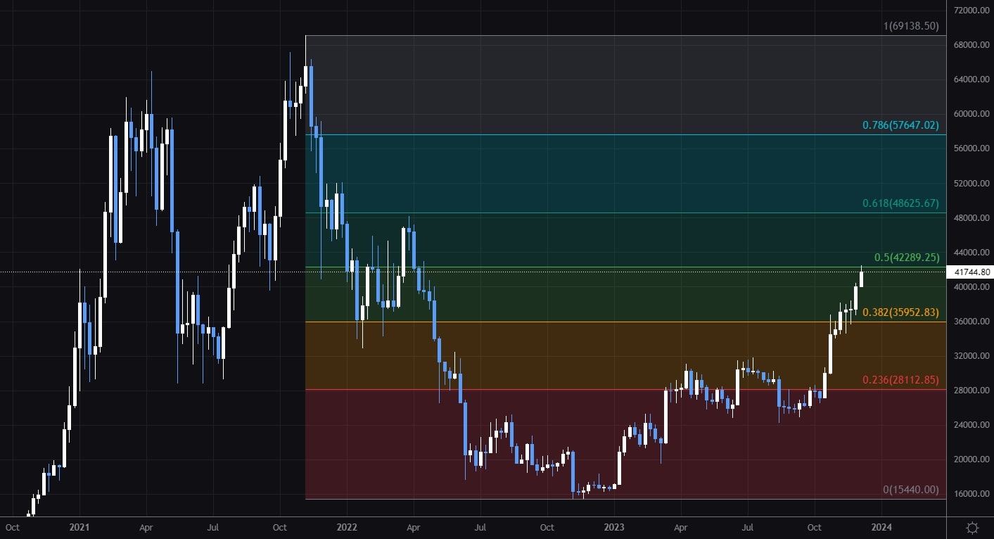 Bitcoin-Fibonacci-Levels, wöchentlicher Zeitrahmen