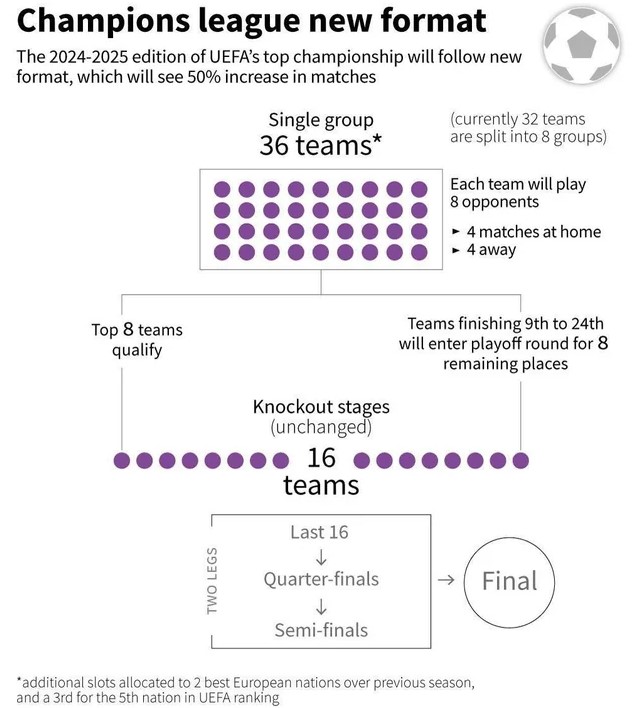 Champions League Format 2024
