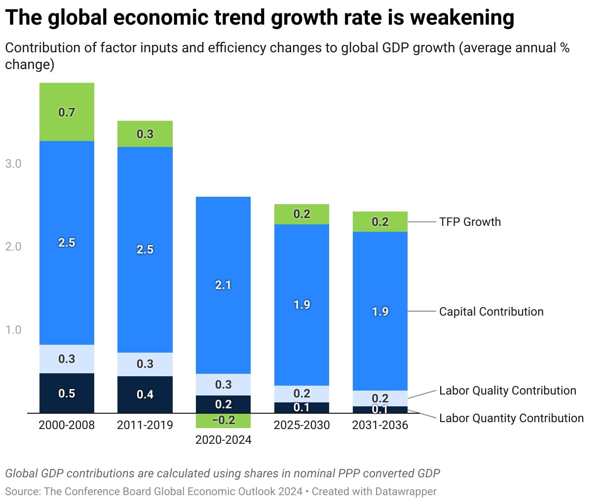Wachstumsrate der Weltwirtschaft sinkt