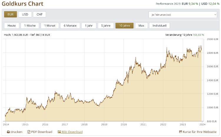 Goldkurs Chart der letzten 10 Jahre
