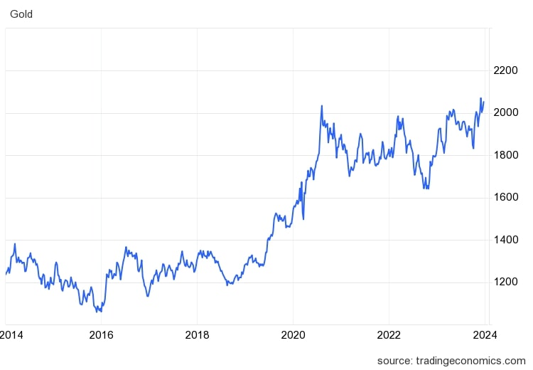 Goldpreisentwicklung 2014-2024
