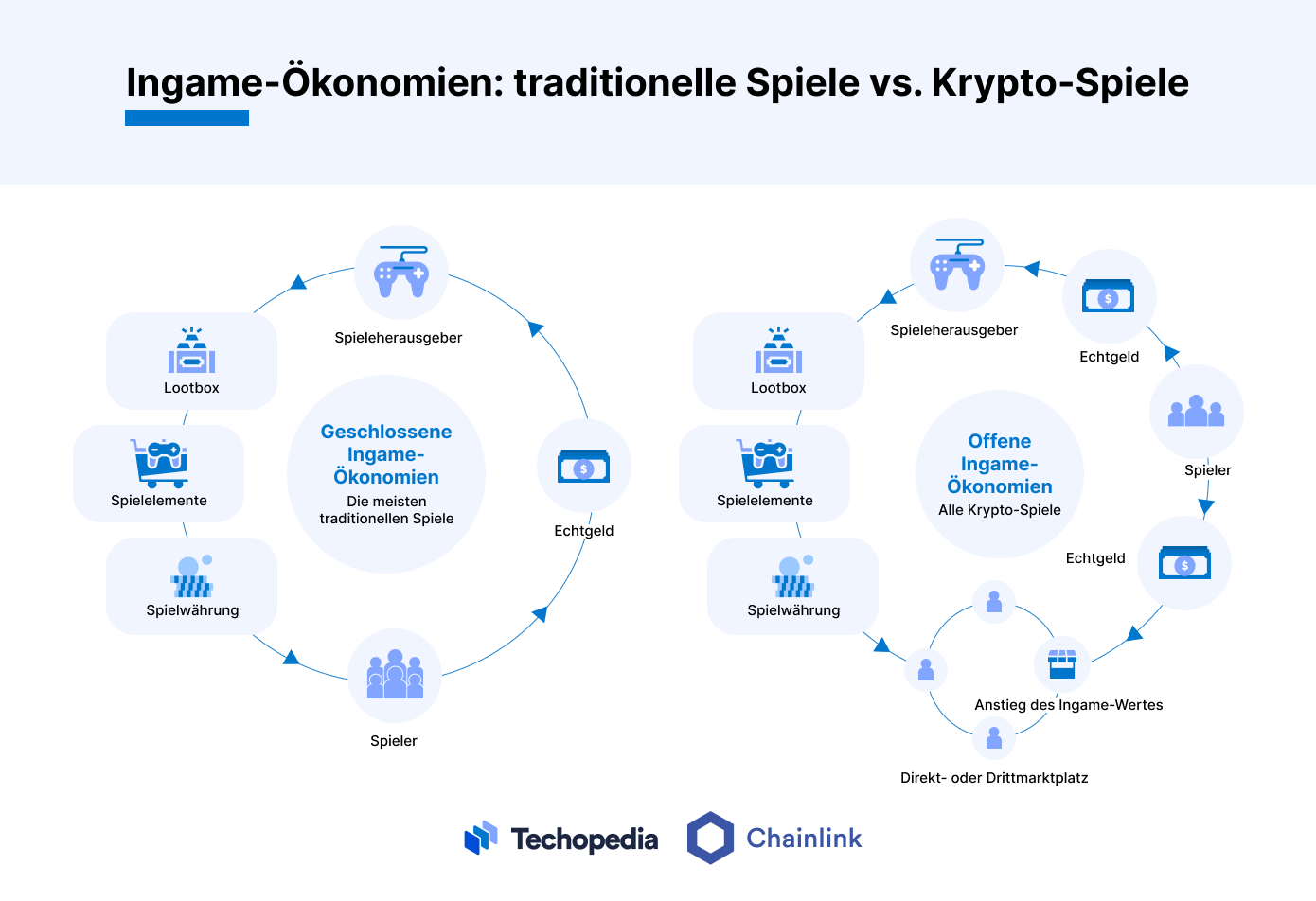 Infame-Ökonomien: traditionelle Spiele vs. Krypto-Spiele