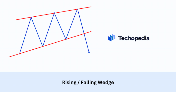 Rising falling wedge