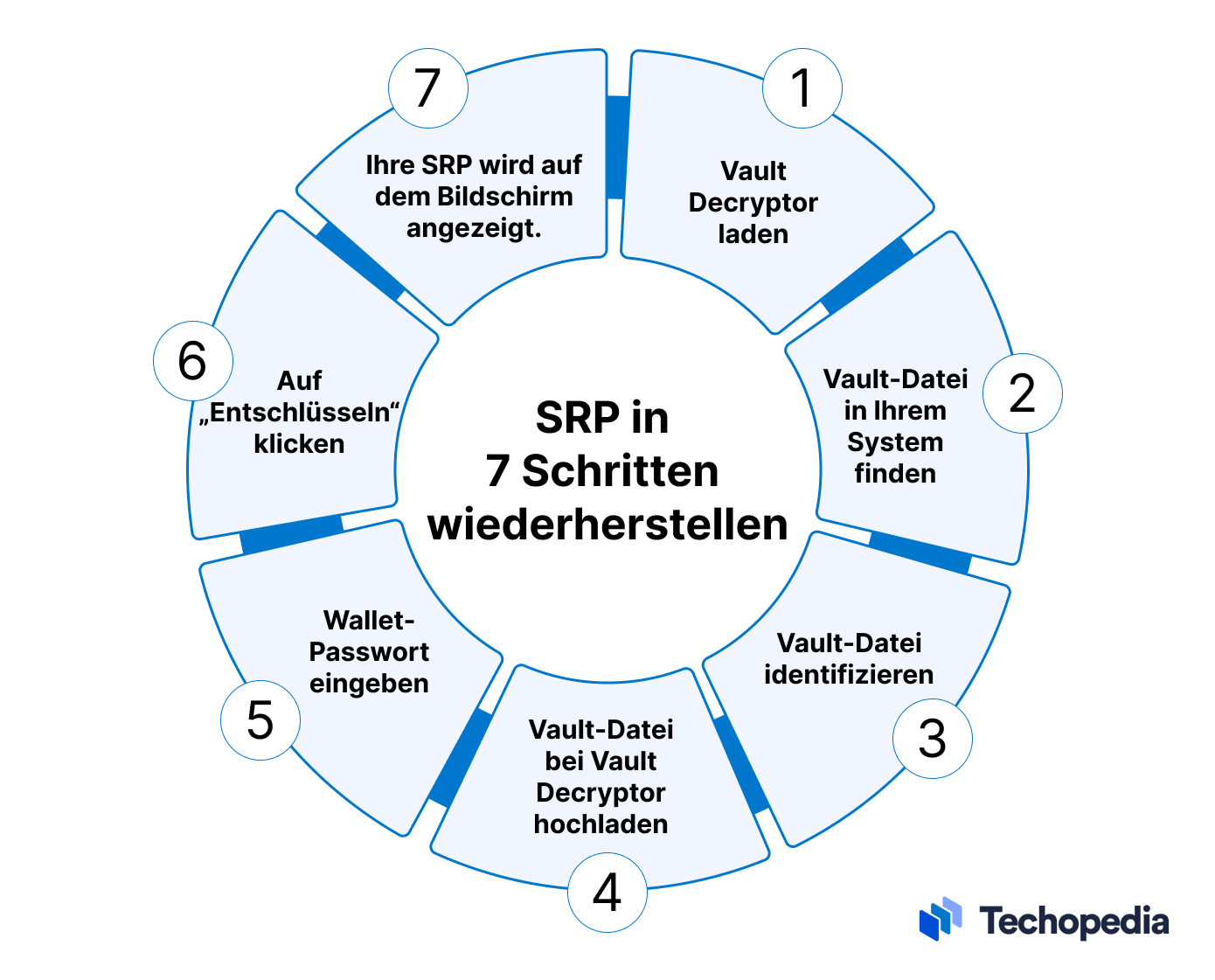 7 Schritte zur Wiederherstellung von SRP