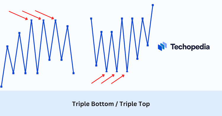 Triple top bottom